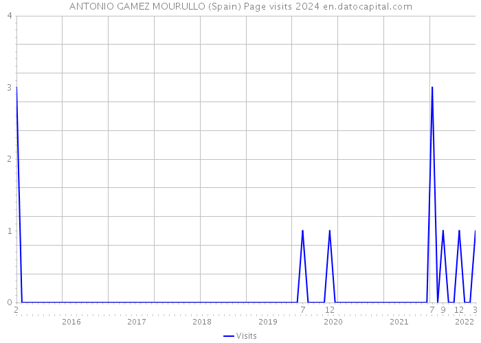 ANTONIO GAMEZ MOURULLO (Spain) Page visits 2024 