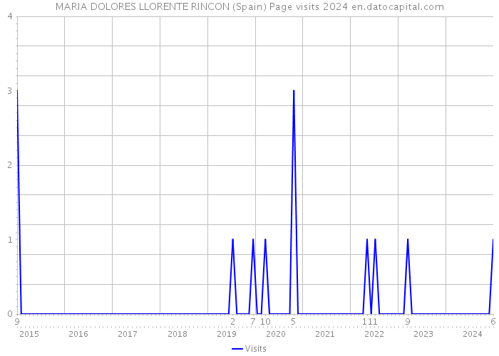 MARIA DOLORES LLORENTE RINCON (Spain) Page visits 2024 