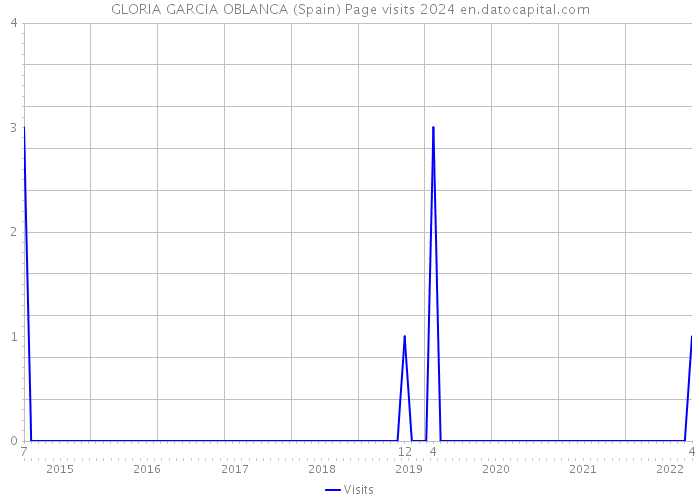 GLORIA GARCIA OBLANCA (Spain) Page visits 2024 