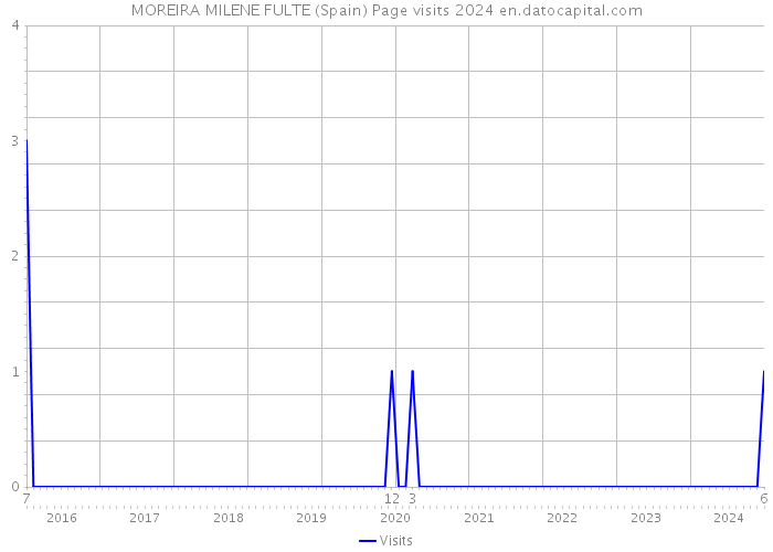 MOREIRA MILENE FULTE (Spain) Page visits 2024 
