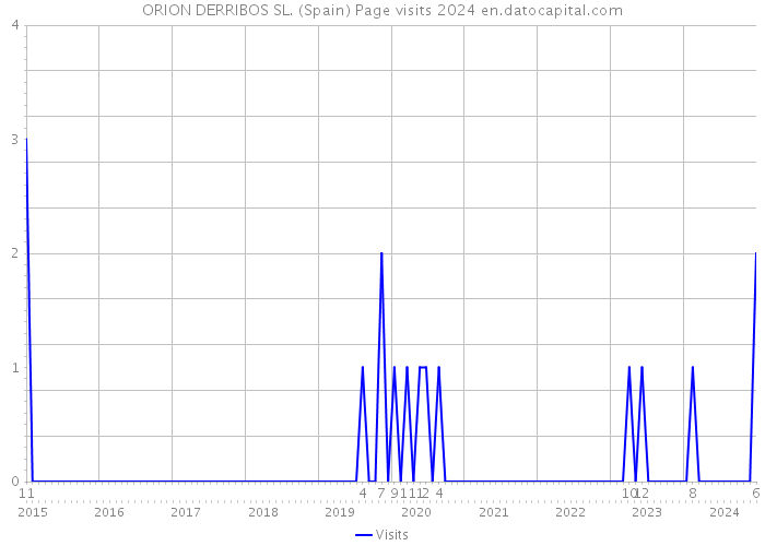 ORION DERRIBOS SL. (Spain) Page visits 2024 