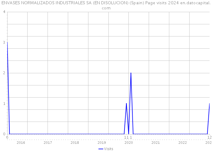 ENVASES NORMALIZADOS INDUSTRIALES SA (EN DISOLUCION) (Spain) Page visits 2024 