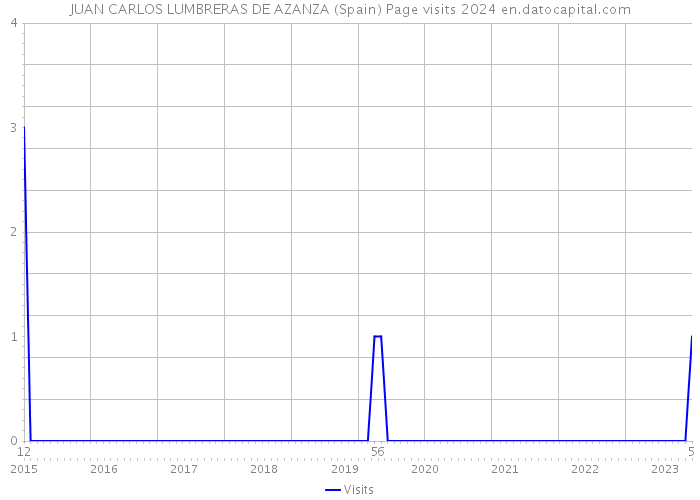 JUAN CARLOS LUMBRERAS DE AZANZA (Spain) Page visits 2024 