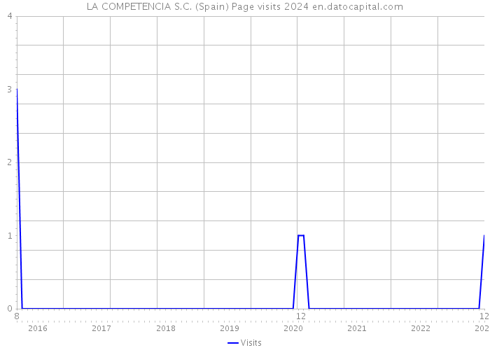 LA COMPETENCIA S.C. (Spain) Page visits 2024 