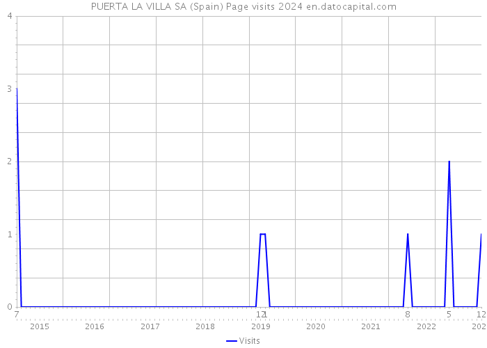 PUERTA LA VILLA SA (Spain) Page visits 2024 