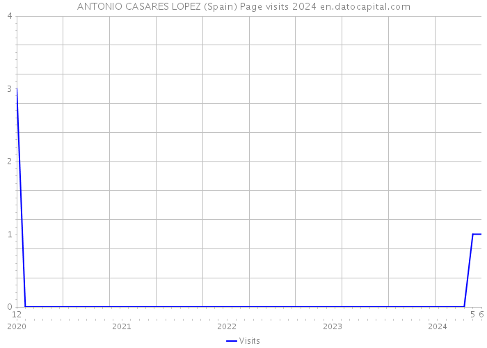 ANTONIO CASARES LOPEZ (Spain) Page visits 2024 