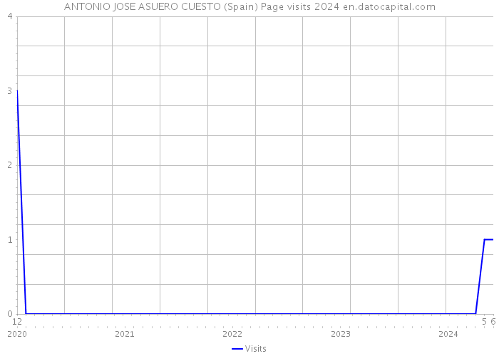 ANTONIO JOSE ASUERO CUESTO (Spain) Page visits 2024 