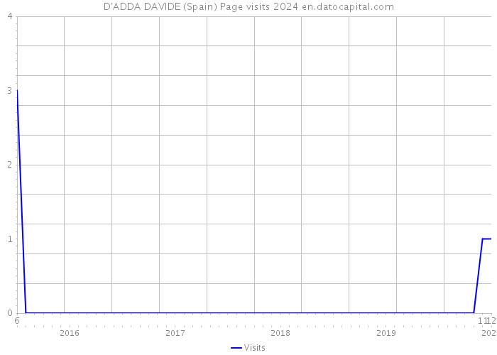 D'ADDA DAVIDE (Spain) Page visits 2024 