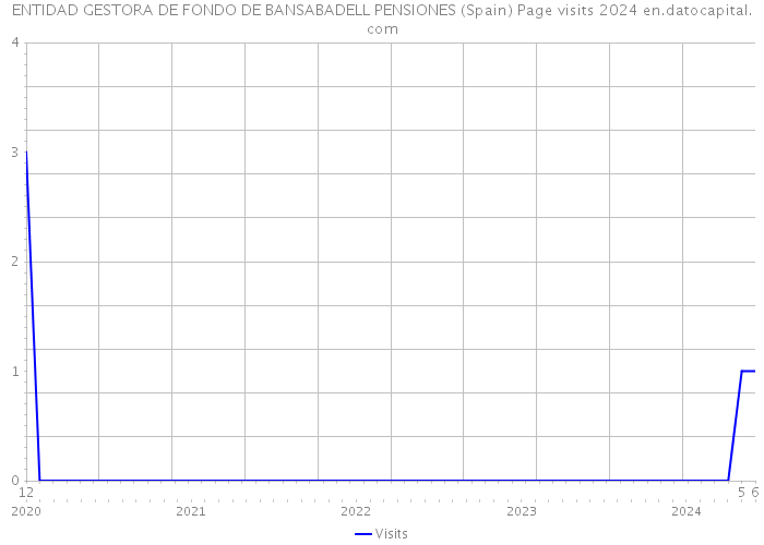 ENTIDAD GESTORA DE FONDO DE BANSABADELL PENSIONES (Spain) Page visits 2024 