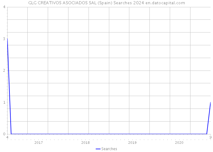 GLG CREATIVOS ASOCIADOS SAL (Spain) Searches 2024 