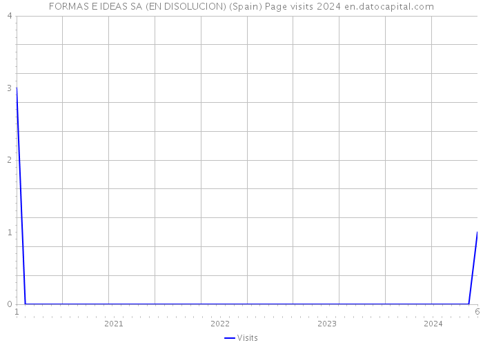 FORMAS E IDEAS SA (EN DISOLUCION) (Spain) Page visits 2024 