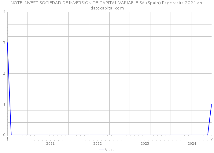 NOTE INVEST SOCIEDAD DE INVERSION DE CAPITAL VARIABLE SA (Spain) Page visits 2024 