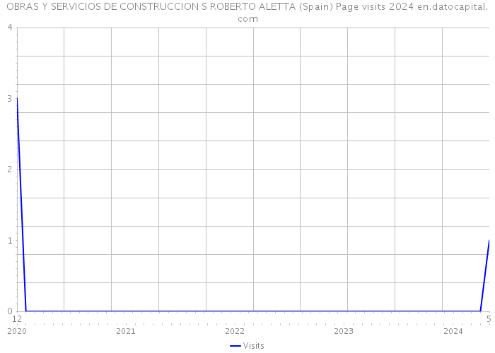 OBRAS Y SERVICIOS DE CONSTRUCCION S ROBERTO ALETTA (Spain) Page visits 2024 