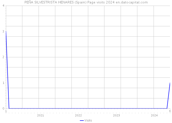 PEÑA SILVESTRISTA HENARES (Spain) Page visits 2024 