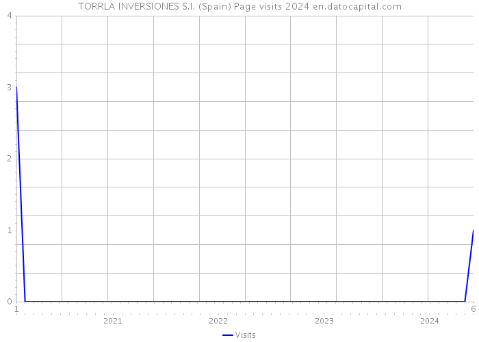 TORRLA INVERSIONES S.I. (Spain) Page visits 2024 