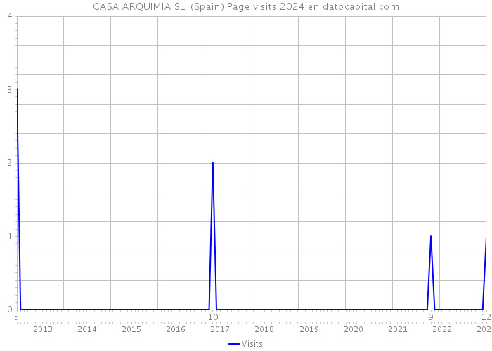 CASA ARQUIMIA SL. (Spain) Page visits 2024 