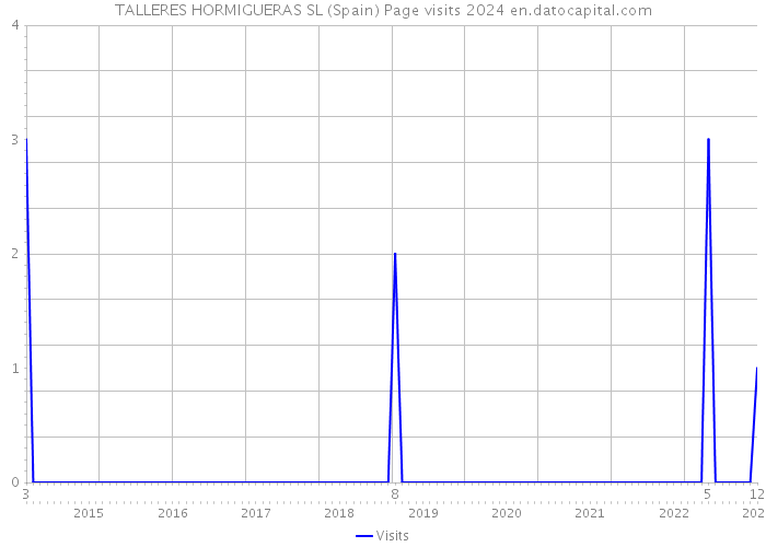 TALLERES HORMIGUERAS SL (Spain) Page visits 2024 