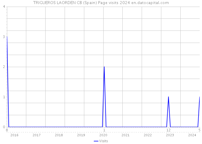 TRIGUEROS LAORDEN CB (Spain) Page visits 2024 