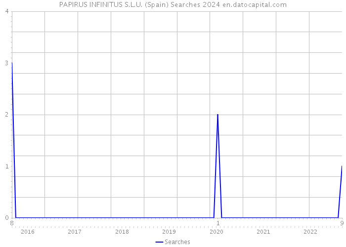 PAPIRUS INFINITUS S.L.U. (Spain) Searches 2024 