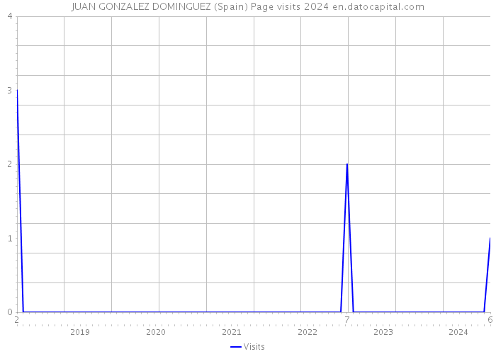 JUAN GONZALEZ DOMINGUEZ (Spain) Page visits 2024 
