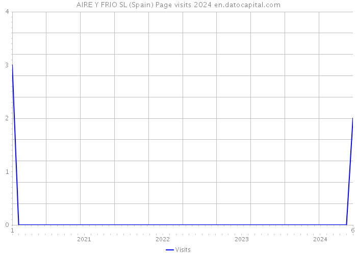 AIRE Y FRIO SL (Spain) Page visits 2024 