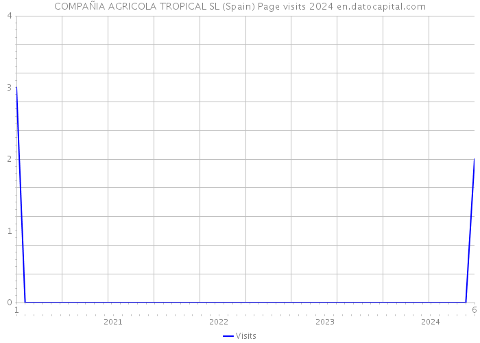 COMPAÑIA AGRICOLA TROPICAL SL (Spain) Page visits 2024 