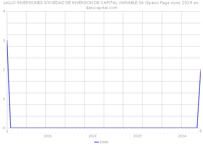 LALLO INVERSIONES SOCIEDAD DE INVERSION DE CAPITAL VARIABLE SA (Spain) Page visits 2024 