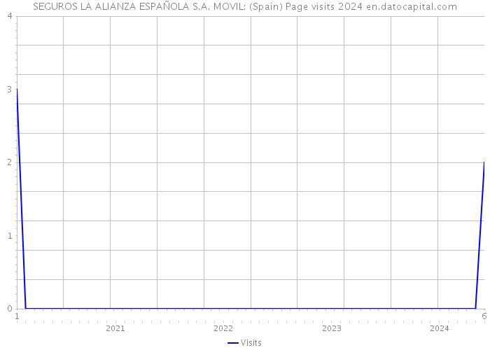 SEGUROS LA ALIANZA ESPAÑOLA S.A. MOVIL: (Spain) Page visits 2024 