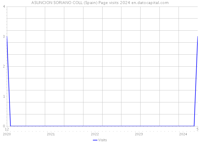 ASUNCION SORIANO COLL (Spain) Page visits 2024 