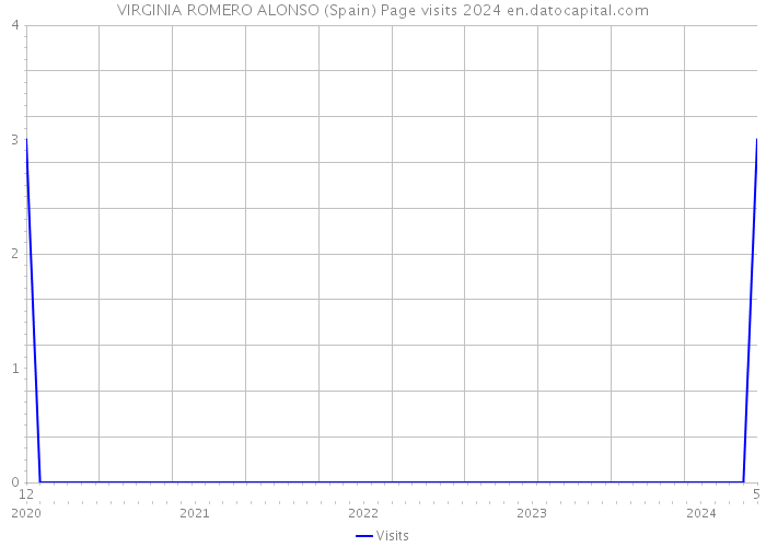 VIRGINIA ROMERO ALONSO (Spain) Page visits 2024 