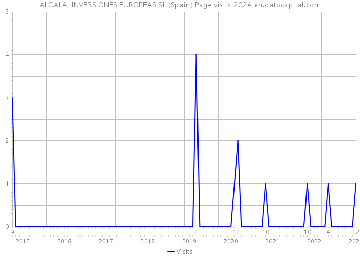 ALCALA, INVERSIONES EUROPEAS SL (Spain) Page visits 2024 