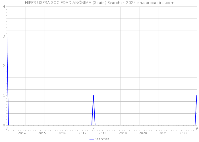 HIPER USERA SOCIEDAD ANÓNIMA (Spain) Searches 2024 