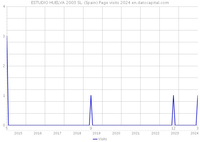 ESTUDIO HUELVA 2003 SL. (Spain) Page visits 2024 
