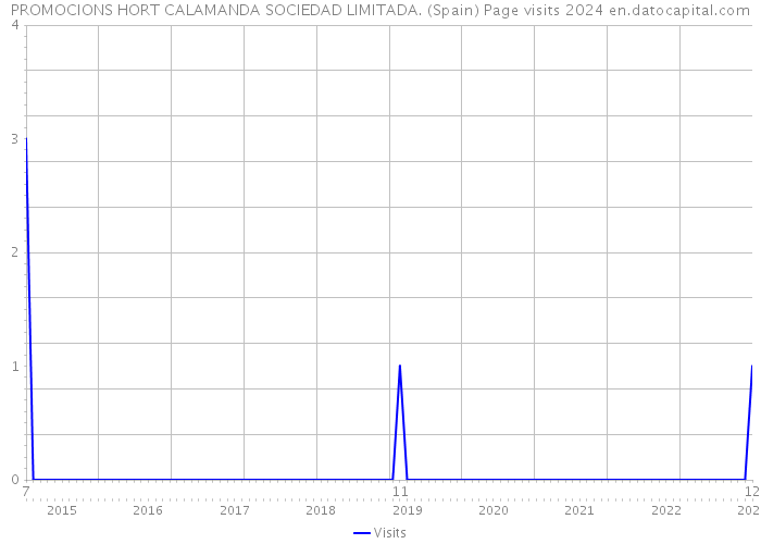 PROMOCIONS HORT CALAMANDA SOCIEDAD LIMITADA. (Spain) Page visits 2024 