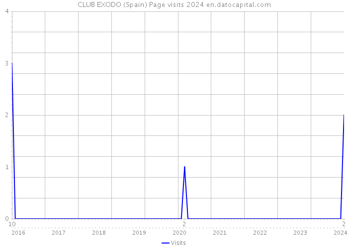 CLUB EXODO (Spain) Page visits 2024 