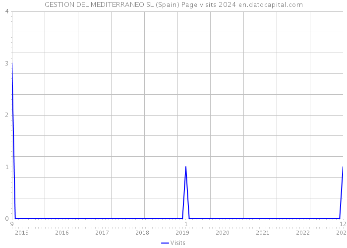 GESTION DEL MEDITERRANEO SL (Spain) Page visits 2024 