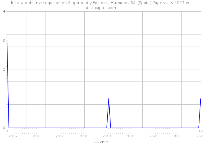 Instituto de Investigacion en Seguridad y Factores Humanos S.L (Spain) Page visits 2024 