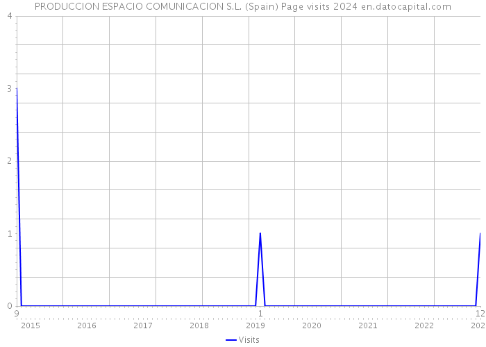 PRODUCCION ESPACIO COMUNICACION S.L. (Spain) Page visits 2024 