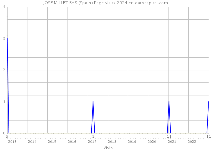 JOSE MILLET BAS (Spain) Page visits 2024 