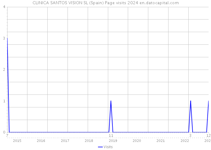 CLINICA SANTOS VISION SL (Spain) Page visits 2024 