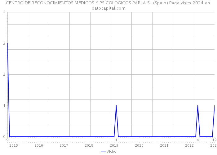 CENTRO DE RECONOCIMIENTOS MEDICOS Y PSICOLOGICOS PARLA SL (Spain) Page visits 2024 