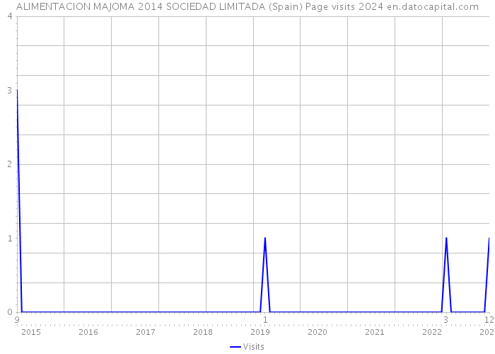ALIMENTACION MAJOMA 2014 SOCIEDAD LIMITADA (Spain) Page visits 2024 