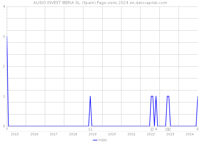 ALISIO INVEST IBERIA SL. (Spain) Page visits 2024 