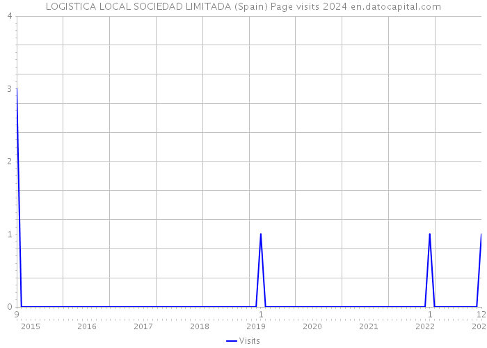 LOGISTICA LOCAL SOCIEDAD LIMITADA (Spain) Page visits 2024 