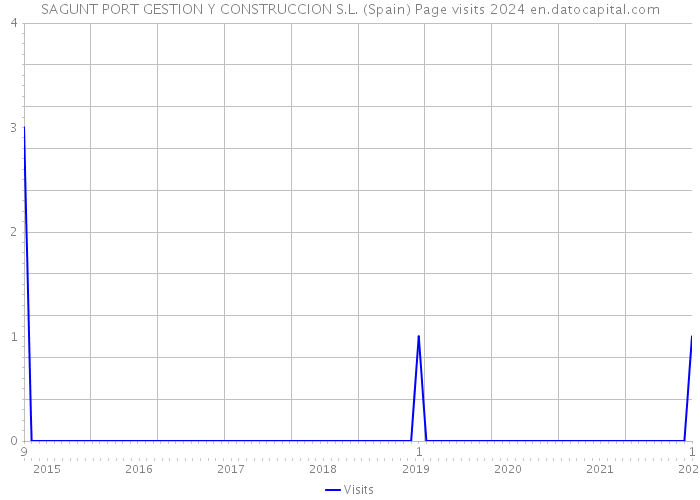 SAGUNT PORT GESTION Y CONSTRUCCION S.L. (Spain) Page visits 2024 