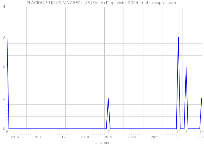 PLACIDO FINCIAS ALVAREZ LUIS (Spain) Page visits 2024 