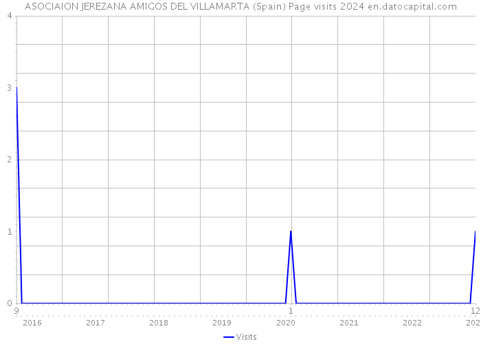 ASOCIAION JEREZANA AMIGOS DEL VILLAMARTA (Spain) Page visits 2024 