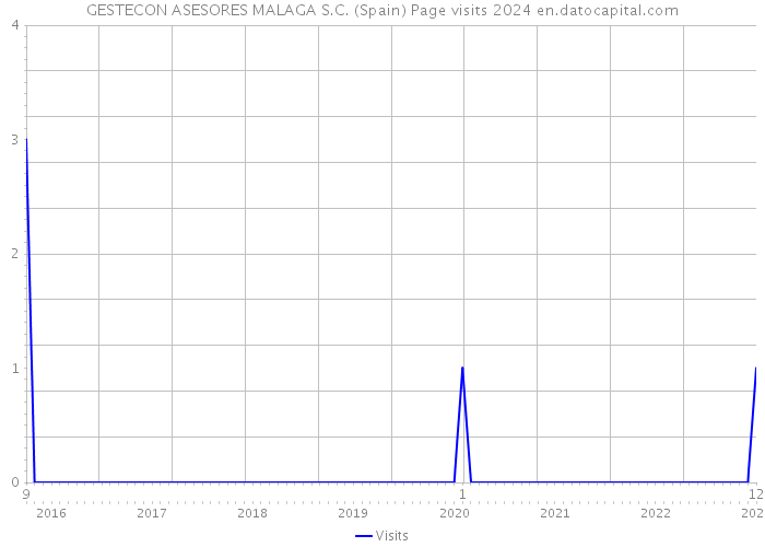 GESTECON ASESORES MALAGA S.C. (Spain) Page visits 2024 