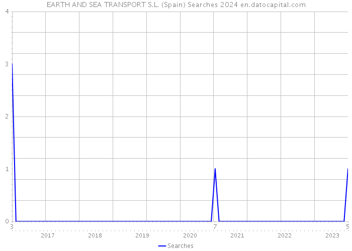 EARTH AND SEA TRANSPORT S.L. (Spain) Searches 2024 