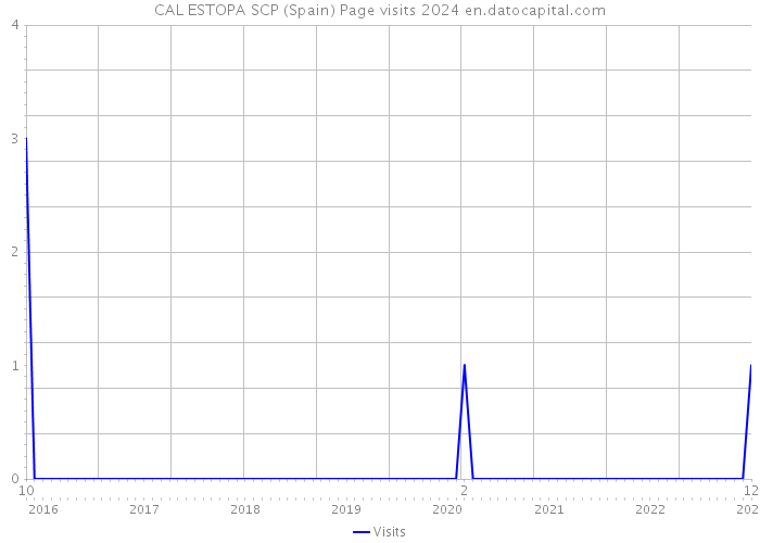 CAL ESTOPA SCP (Spain) Page visits 2024 
